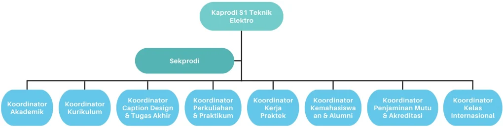 struktur organisasi